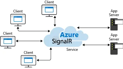 Azure SignalR